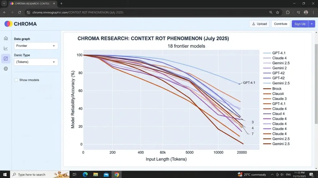 AI context rot research findings