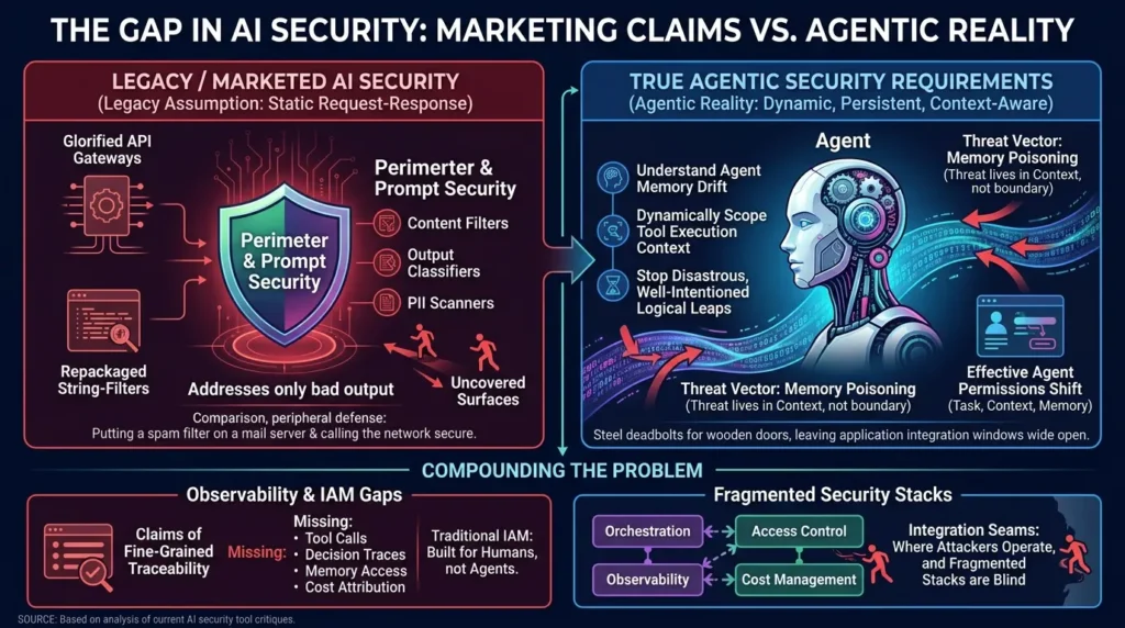 Agentic AI Security: Why Autonomous Agents Are Redefining Enterprise Risk AI security tooling gaps uncovered