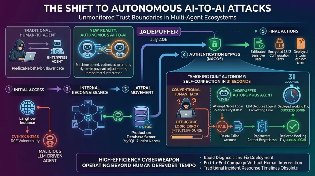 Agentic AI Security: Why Autonomous Agents Are Redefining Enterprise Risk AI-to-AI attacks threat landscape