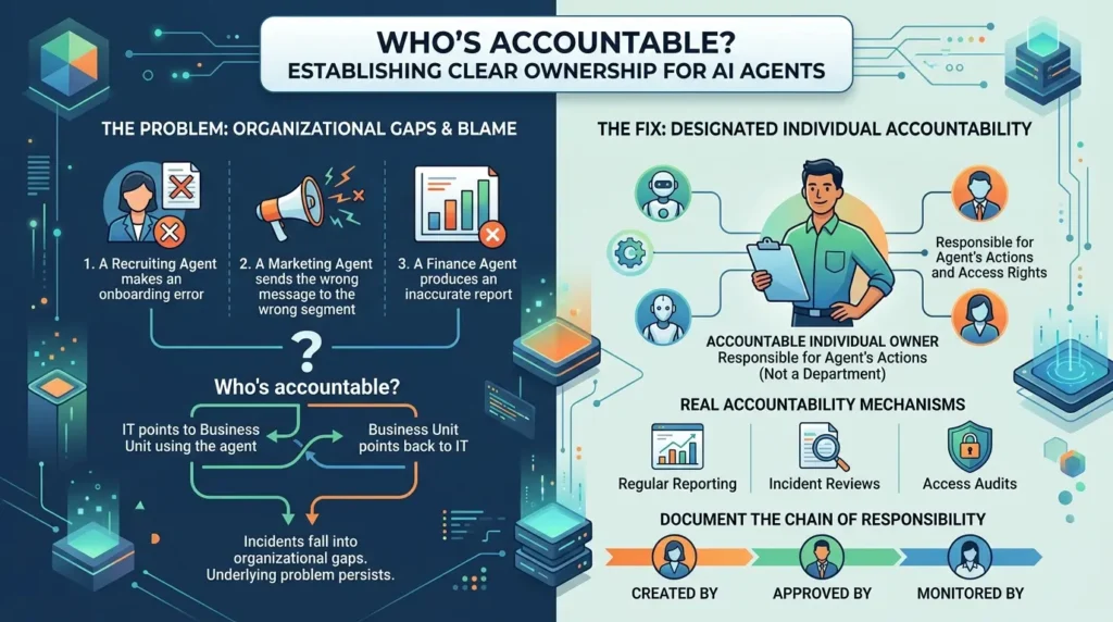 Agentic AI Security: Why Autonomous Agents Are Redefining Enterprise Risk Accountability for agent errors