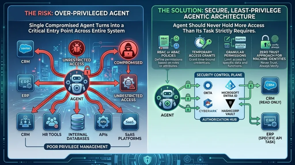 Agentic AI Security: Why Autonomous Agents Are Redefining Enterprise Risk Agent access management critical