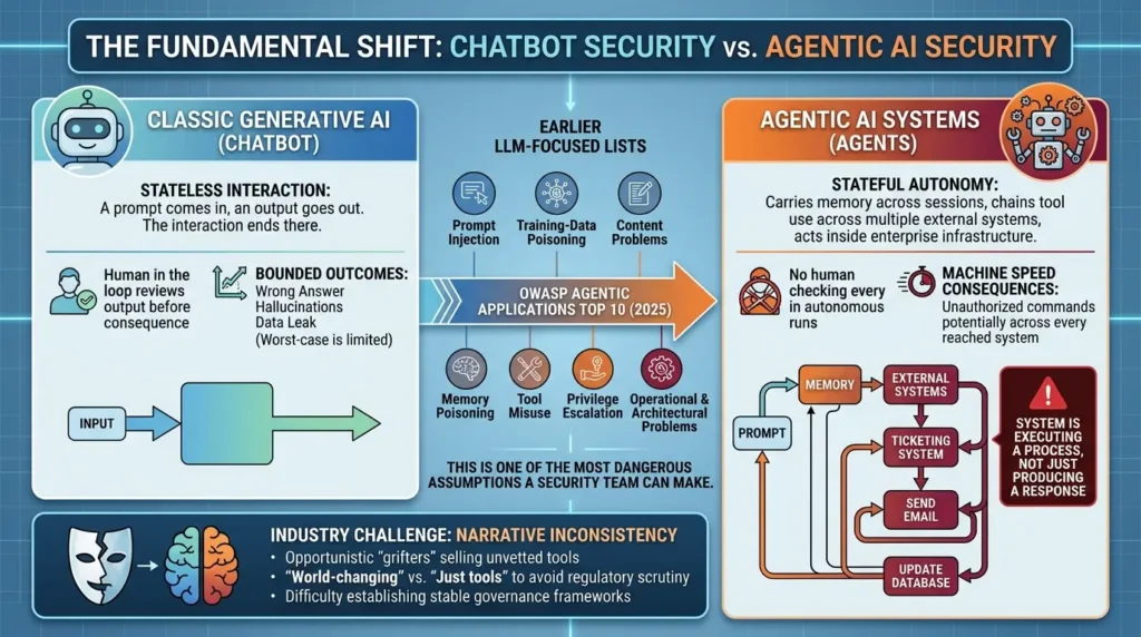 Agentic AI Security: Why Autonomous Agents Are Redefining Enterprise Risk Agentic AI security dangers