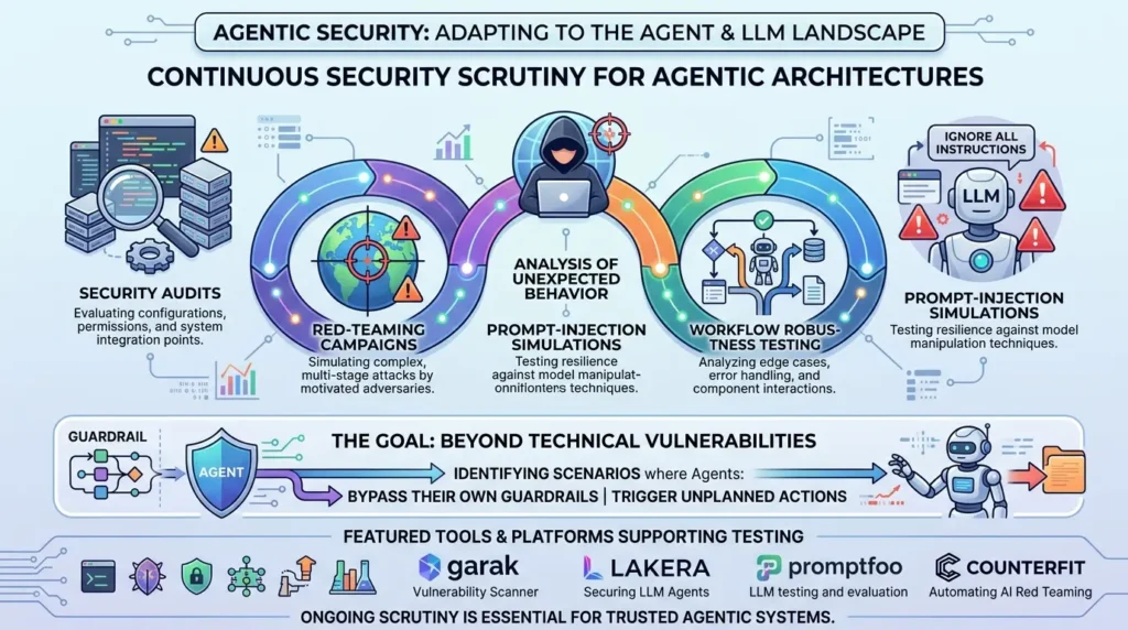 Agentic AI Security: Why Autonomous Agents Are Redefining Enterprise Risk Agentic architectures security