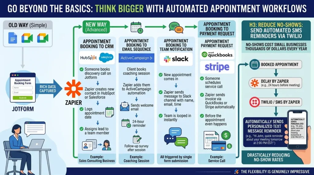 How to Connect Jotform Appointments to Zapier and Automate Everything Appointment booking automation