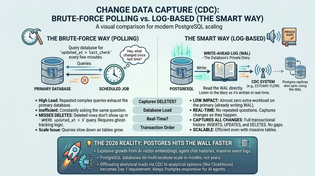Change Data Capture reading diary