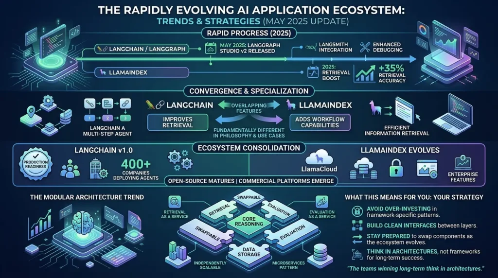 LlamaIndex vs. LangChain: How to Choose, Combine, and Evaluate Them in Production RAG Ecosystem evolving rapidly convergence
