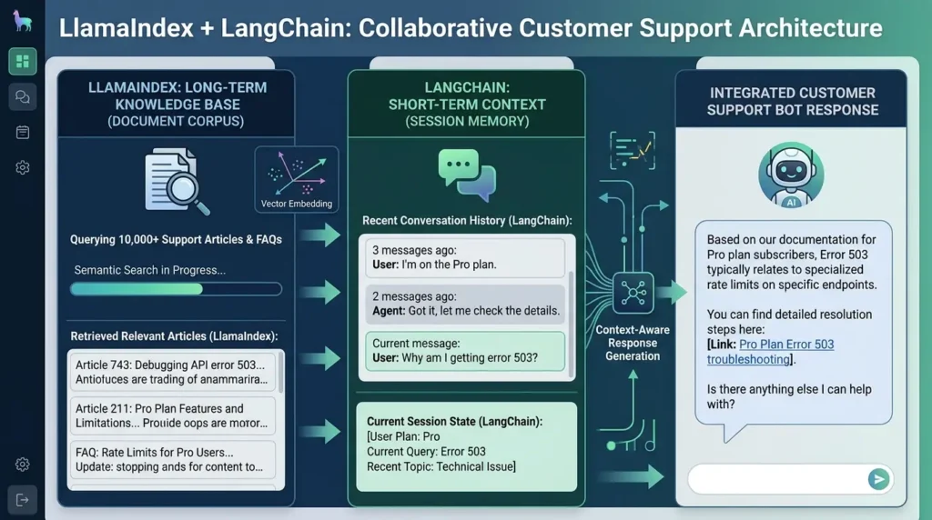 LlamaIndex vs. LangChain: How to Choose, Combine, and Evaluate Them in Production RAG LlamaIndex LangChain knowledge