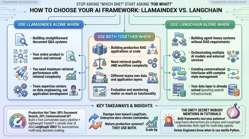 LlamaIndex vs. LangChain: How to Choose, Combine, and Evaluate Them in Production RAG LlamaIndex vs LangChain comparison