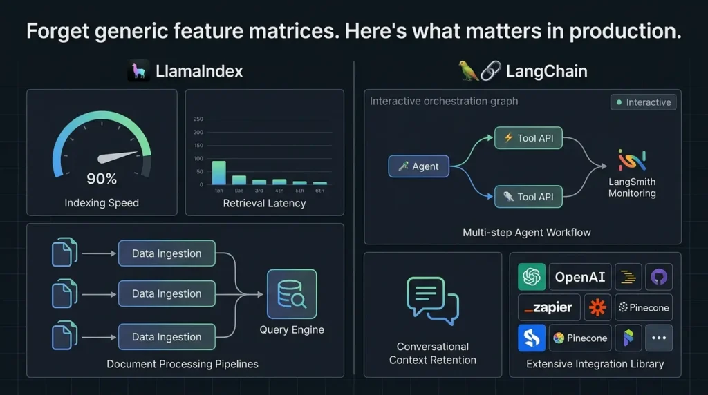 LlamaIndex vs. LangChain: How to Choose, Combine, and Evaluate Them in Production RAG LlamaIndex vs LangChain comparison