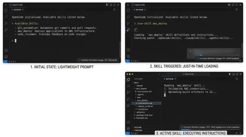 OpenCode skills load when relevant