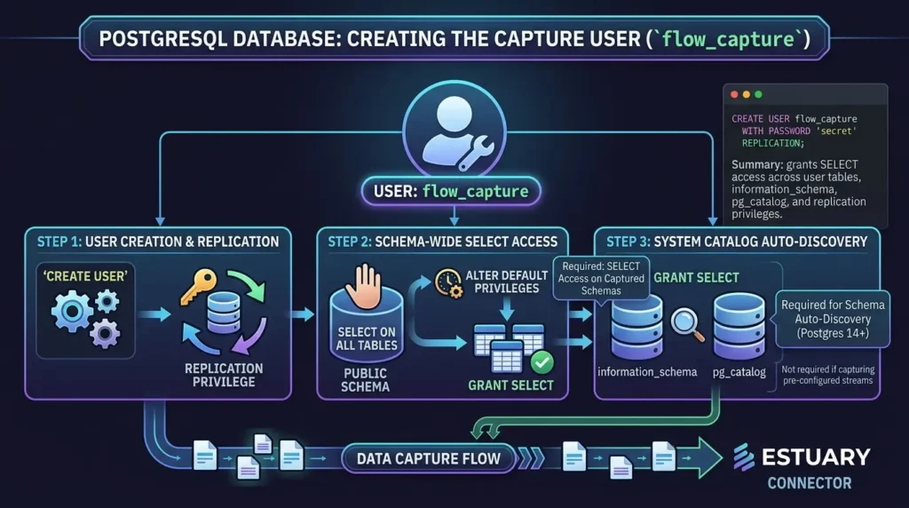 SQL create user flow capture