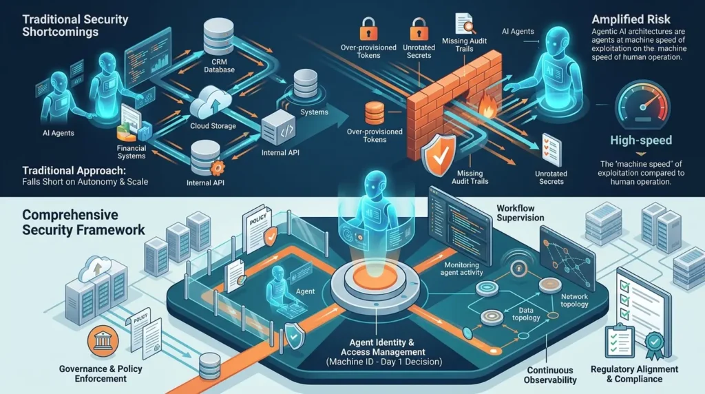 Agentic AI Security: Why Autonomous Agents Are Redefining Enterprise Risk Securing agentic architecture