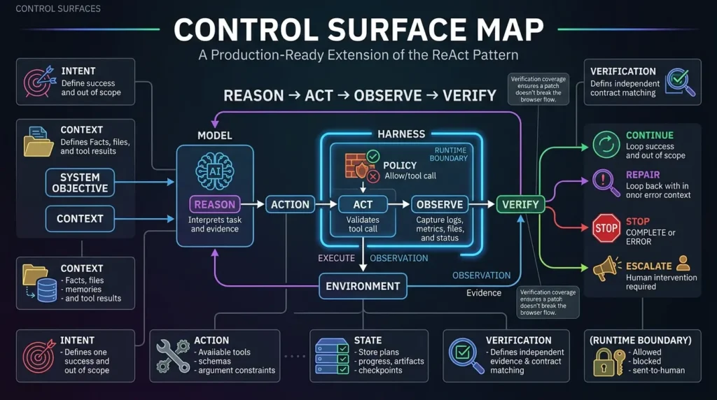 Harness Engineering: The System That Makes AI Agents Reliable AI agent control surfaces