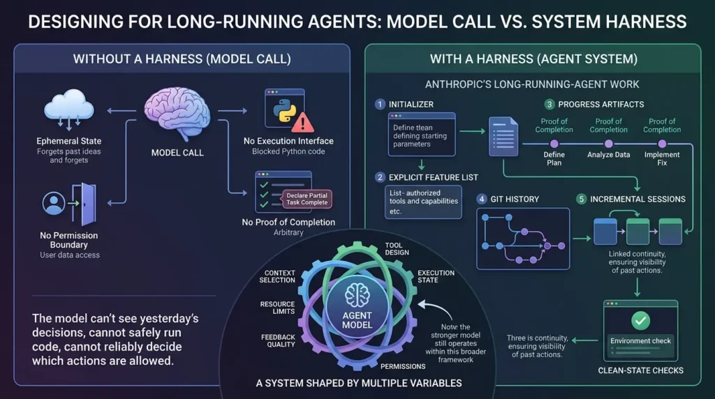 Harness Engineering: The System That Makes AI Agents Reliable AI agent execution system design