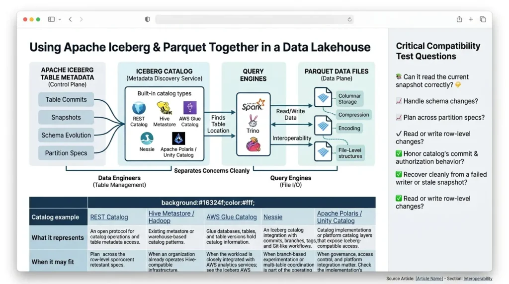Apache Iceberg vs Parquet: What’s the Difference and When Should You Use Each? Apache Iceberg and Parquet relation