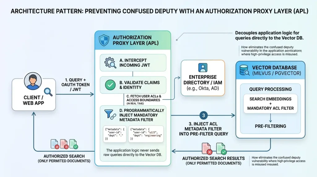Authorization proxy layer architecture 