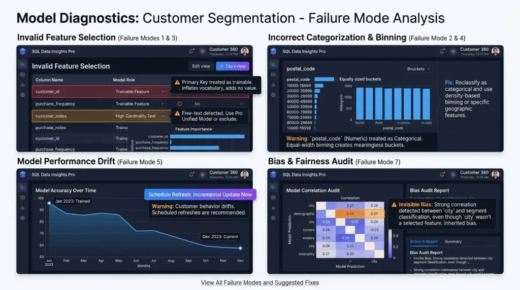 Common failure modes in modeling