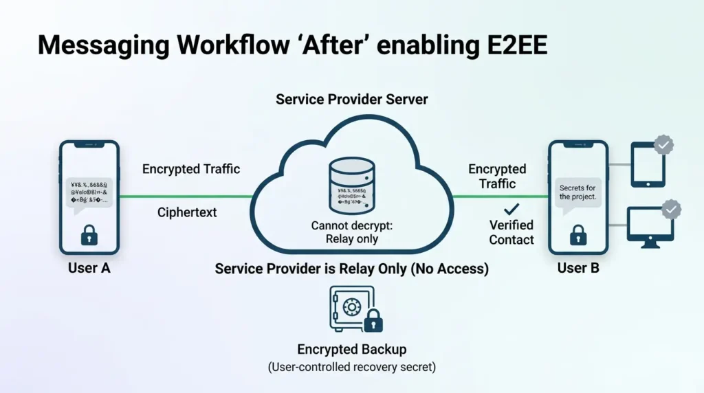 End-to-End Encryption Explained: What E2EE Protects, and What It Doesn’t Comparing workflows before and after