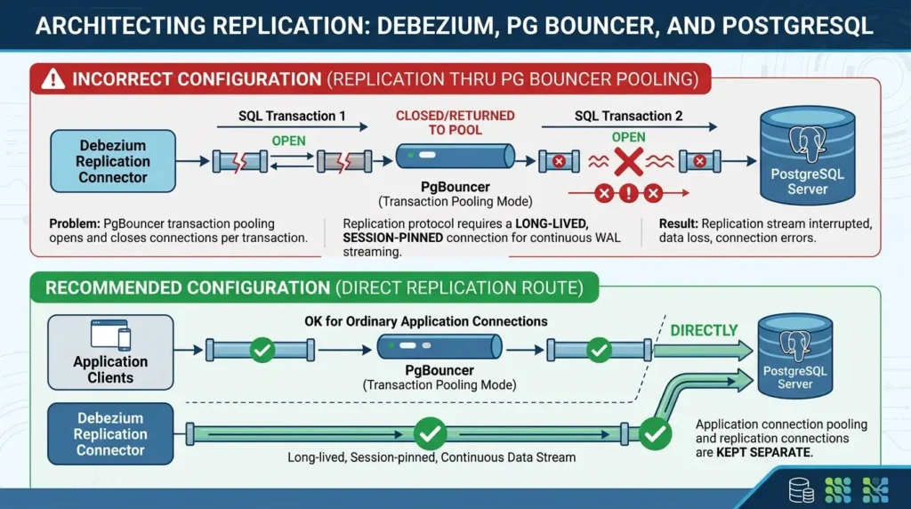 Postgres CDC in Production: Handling Failover, Retries, and Duplicates Configuring database connection replication