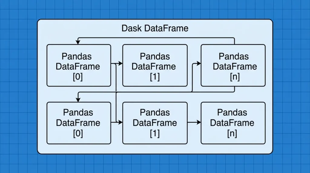Choosing a Python Data Library in 2026: A Field Guide Beyond the Cheat Sheets Dask scales Pandas across clusters