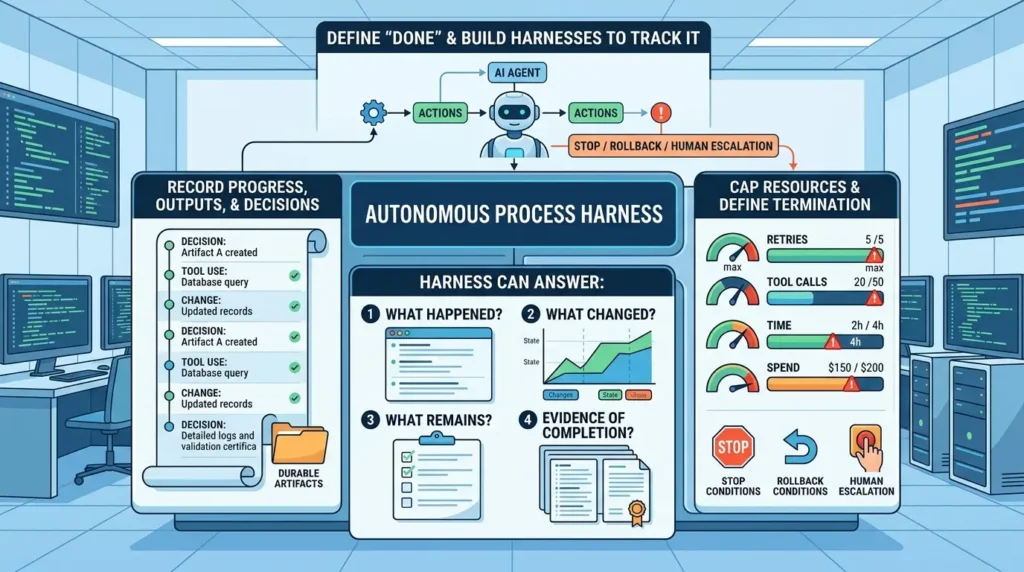 Harness Engineering: The System That Makes AI Agents Reliable Designing autonomous execution