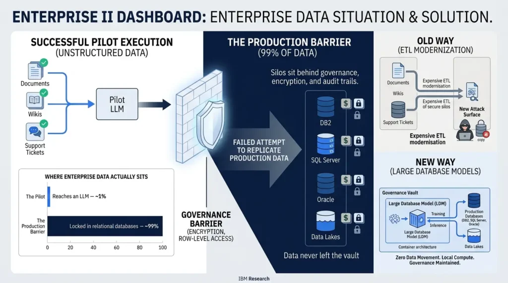 Enterprise data locked in databases