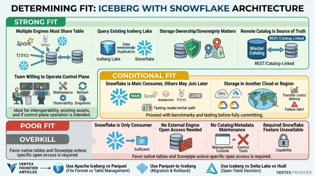 Evaluating Iceberg and Snowflake 