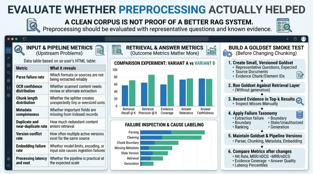 Evaluating preprocessing pipeline