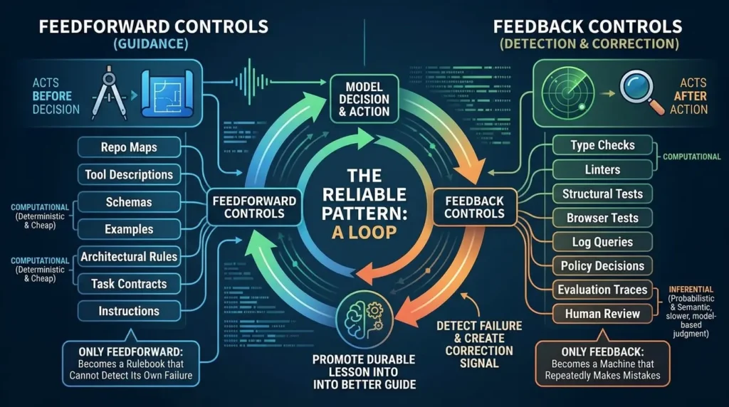 Harness Engineering: The System That Makes AI Agents Reliable Feedforward and feedback control