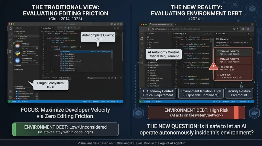 What Is an IDE? A Practical Guide to Features, Types, and the AI Shift Nobody Warned You About IDE risk calculation environment