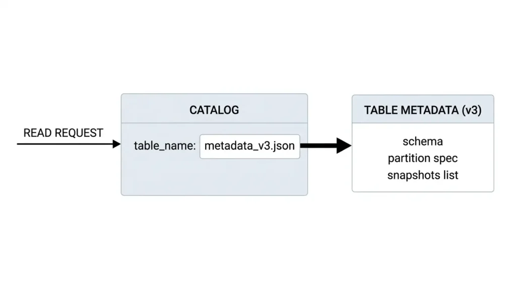 Iceberg architecture read path