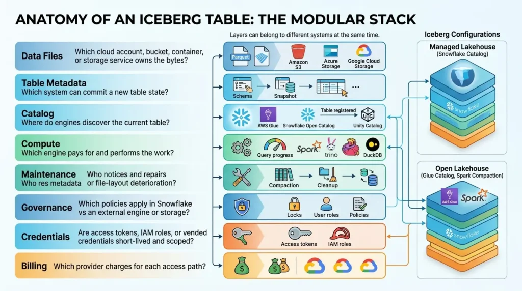 Iceberg table architecture layers