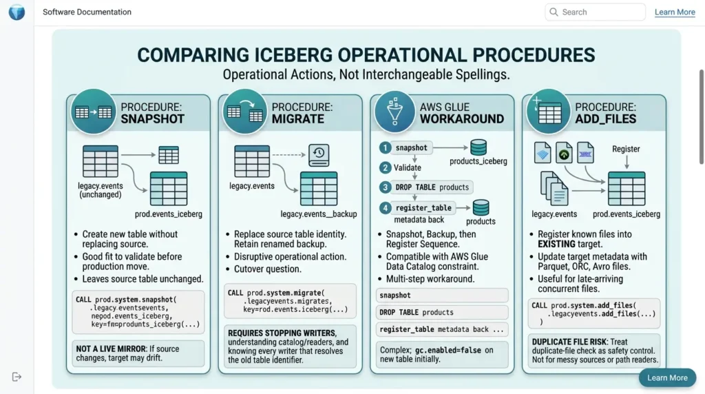Iceberg table migration procedures