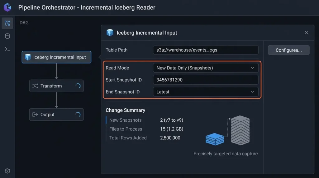 Iceberg use cases in systems