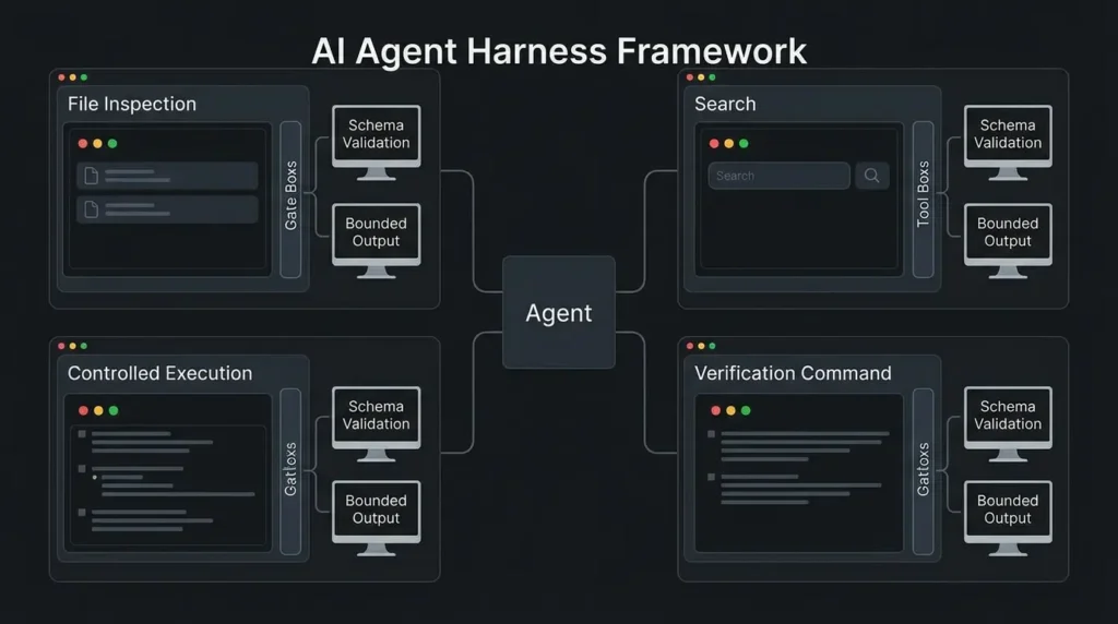 Harness Engineering: The System That Makes AI Agents Reliable JSON schema tool contract design