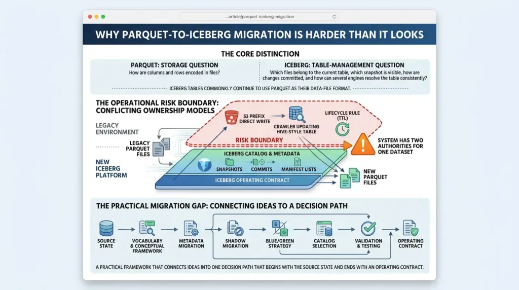 Migrate from Parquet to Apache Iceberg