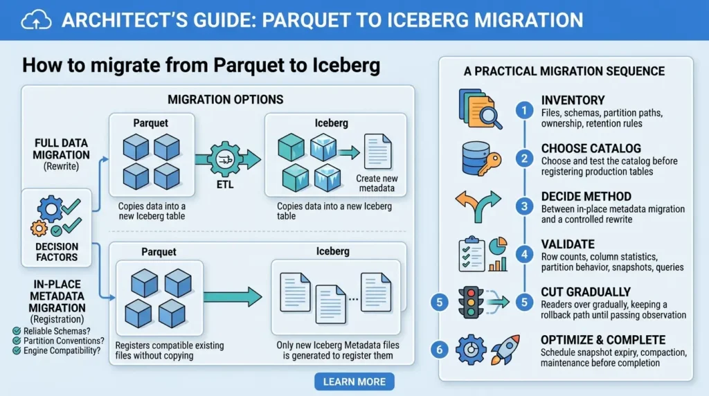 Apache Iceberg vs Parquet: What’s the Difference and When Should You Use Each? Migrating Parquet to Iceberg