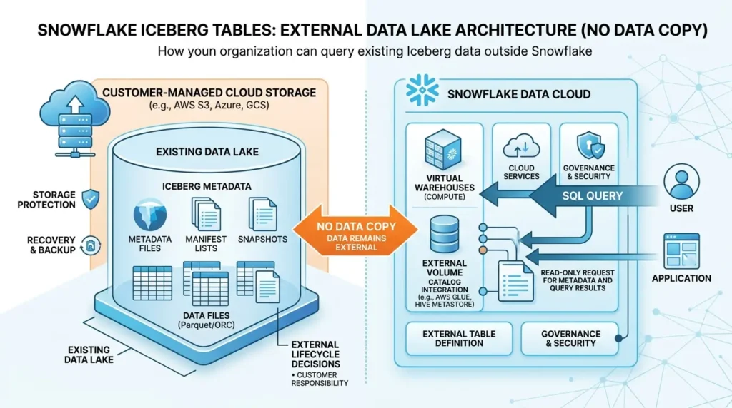 Querying external Iceberg data lake