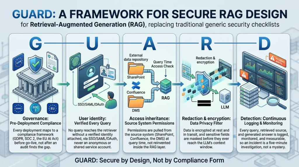 RAG security framework architecture 