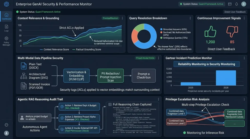 Securing multi-modal RAG systems