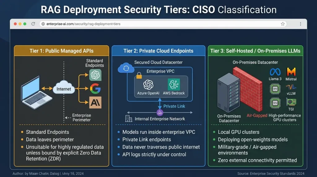 Security tiers for RAG deployment