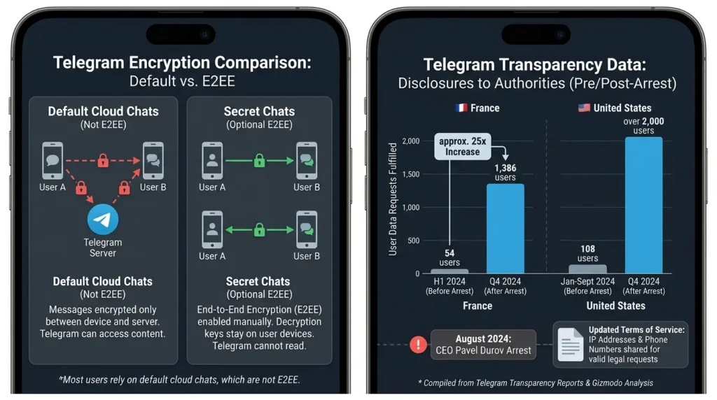 Private Messaging Apps Compared: What Court Records, Audits, and Real-World Risks Show Telegram encryption and legal policy