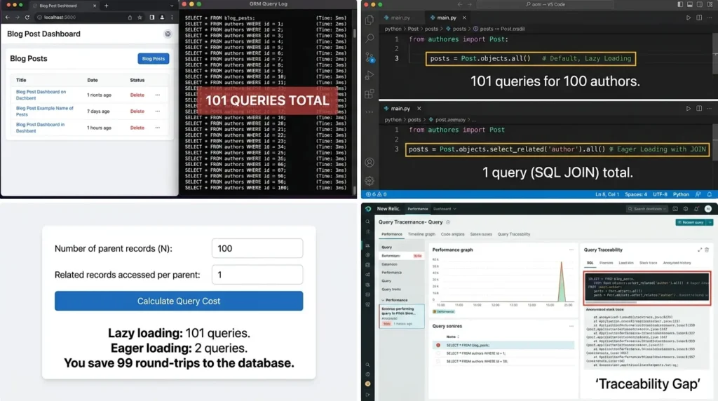 What Is an ORM? A Practical Guide for Developers Who Actually Ship Code Understanding the N+1 query problem