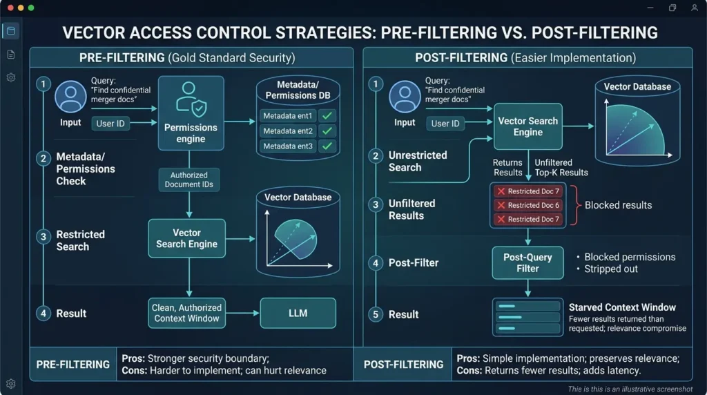 Vector search access control security 