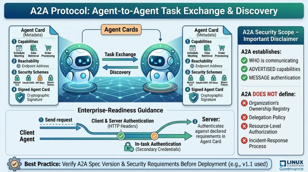 Securing Non-Human Identities (NHI) for Agentic AI: An IAM Blueprint A2A protocol security