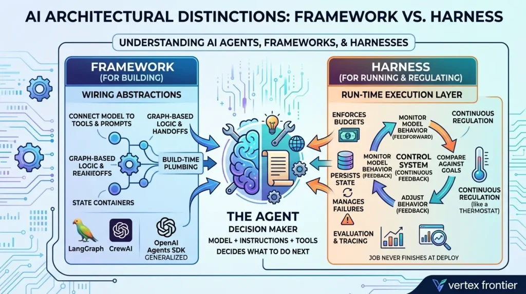 Building a Production-Grade Agent Harness: A Step-by-Step Architecture Walkthrough AI agent harnesses