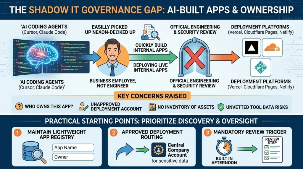 RAD and AI Coding Agents: Why Fast Prototypes Fail at the Cutover AI app deployment governance gap
