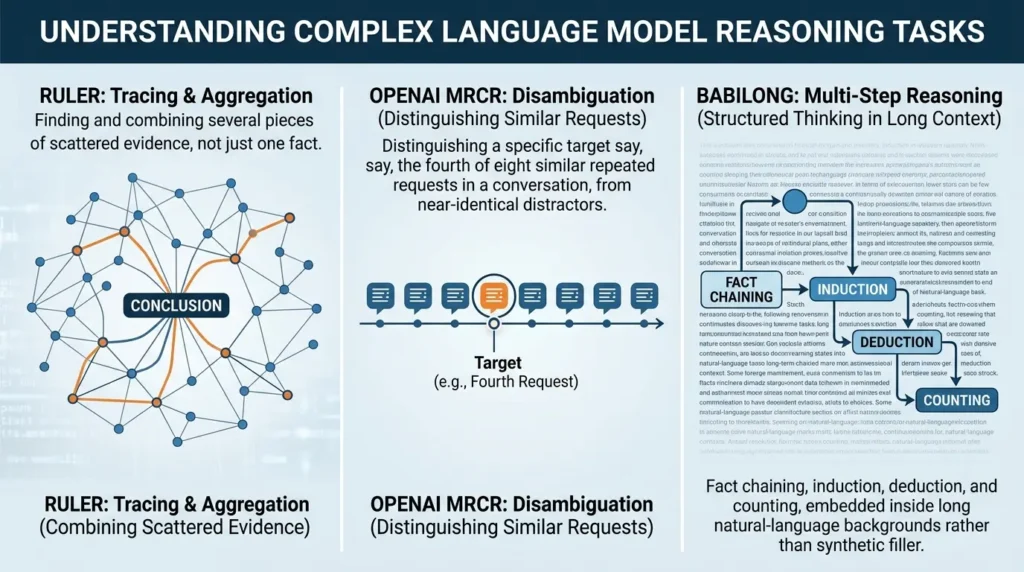 Long-Context LLM Benchmarks: How to Test and Compare AI Models AI benchmarks for complex reasoning