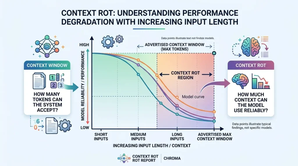 AI model performance context rot