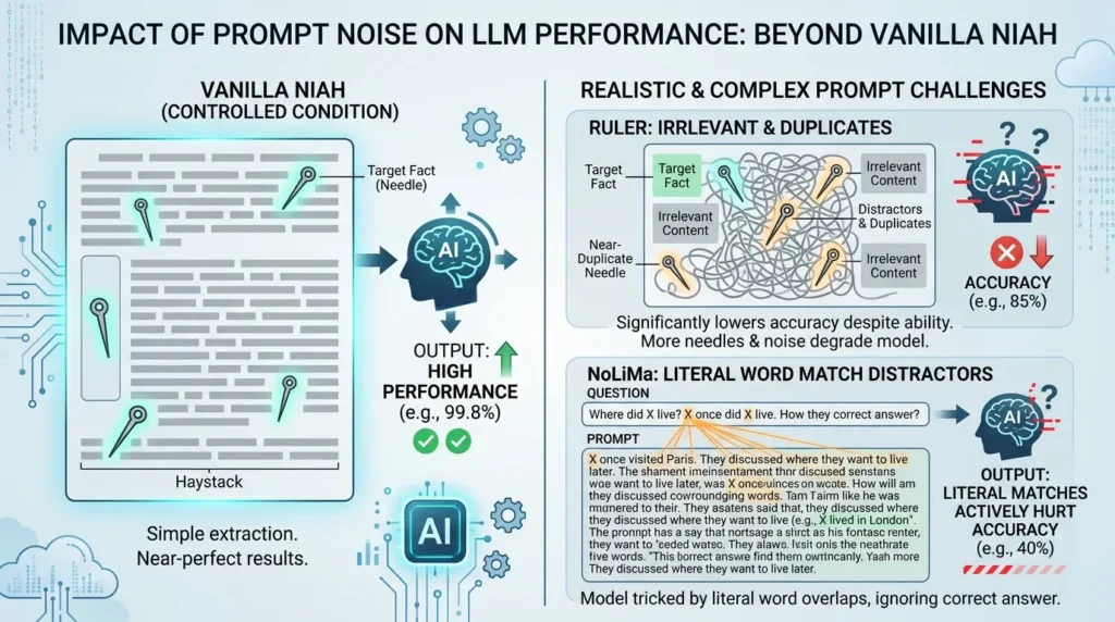 Long-Context LLM Benchmarks: How to Test and Compare AI Models AI prompt distractor performance